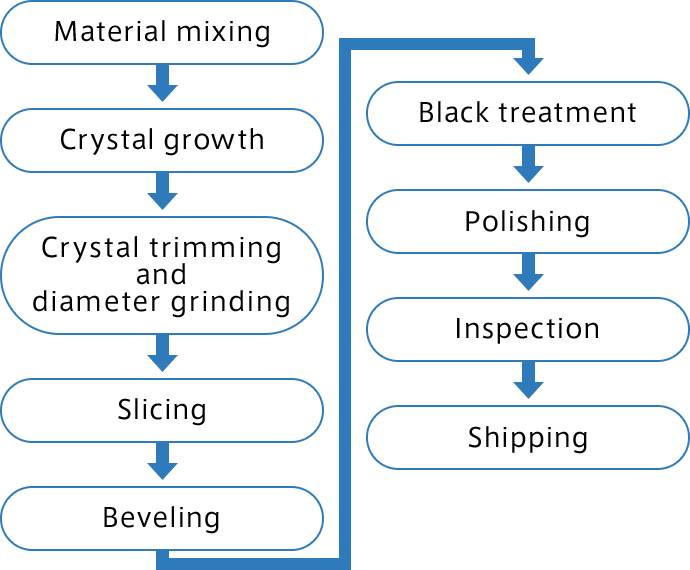 Material mixing Crystal growth Crystal trimming and diameter grinding Slicing Beveling Black treatment Polishing Inspection Shipping